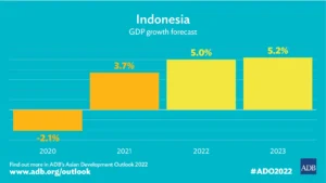 Indonesia's Economic Growth GDP graph