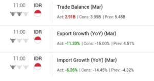 Indonesia trade surplus on March 2023